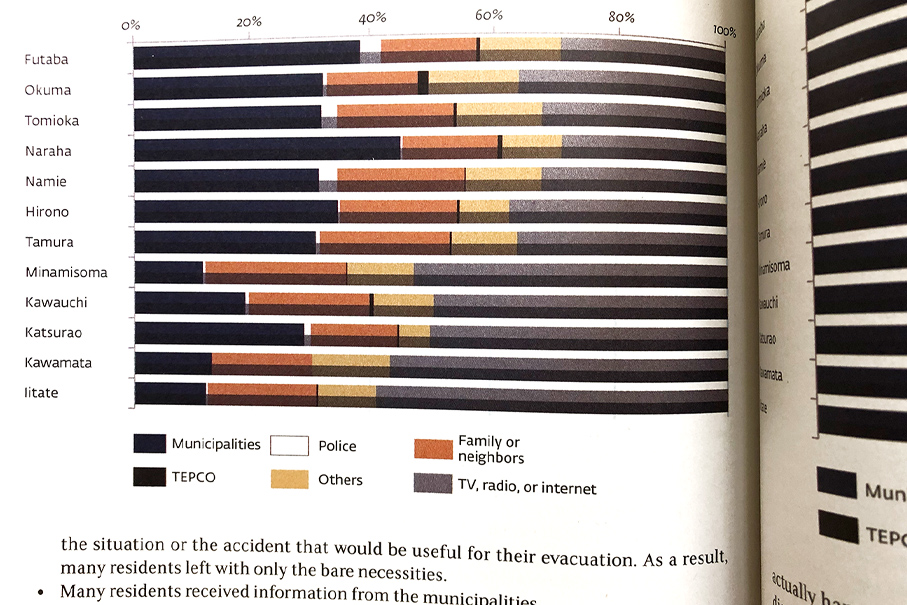Charts
